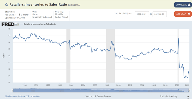 Inventory to sales