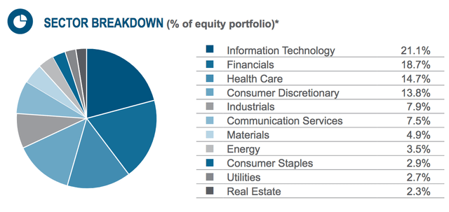 USA fund sector breakdown