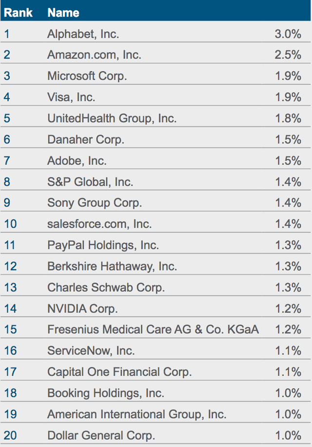USA Fund Top 20 Holdings