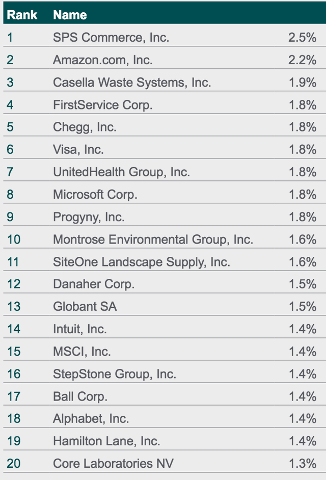 ASG fund top 20 holdings