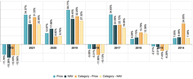 USA vs ASG price and NAV