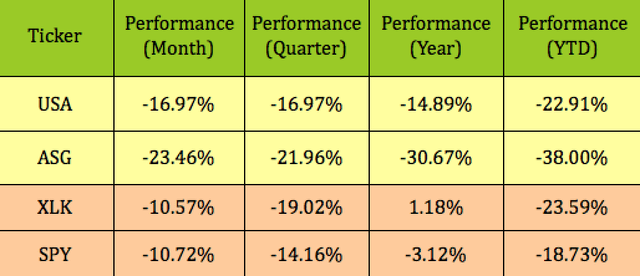 USA vs ASG performance