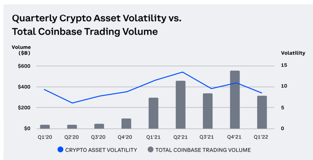 Coinbase Q1 2022 trading volumes