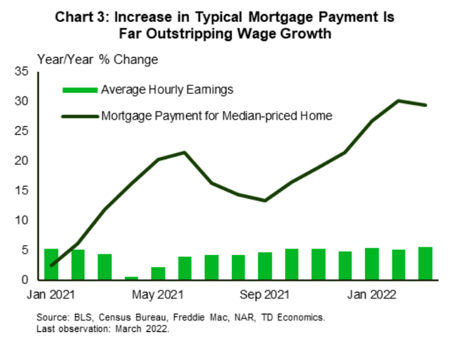 Mortgage payments rise faster