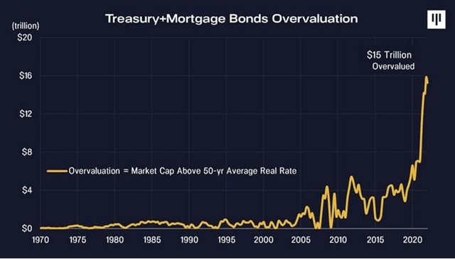 Treasury + Mortgage Bonds Overvaluation