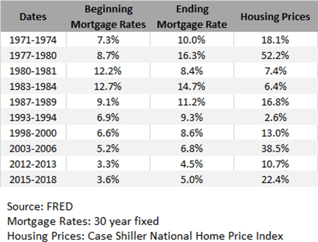 Housing Prices Case Shiller National Home Price Index