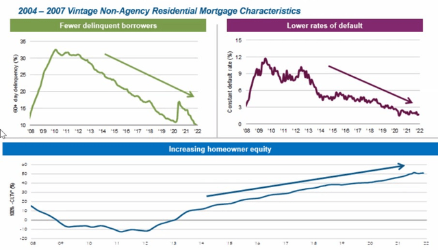 2004 - 2007 Vintage non-agency residential mortgage characteristics