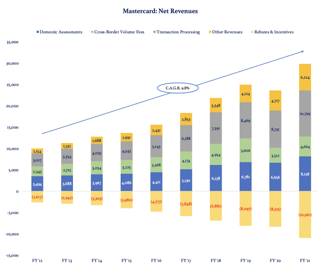 Mastercard - revenue growth per segment