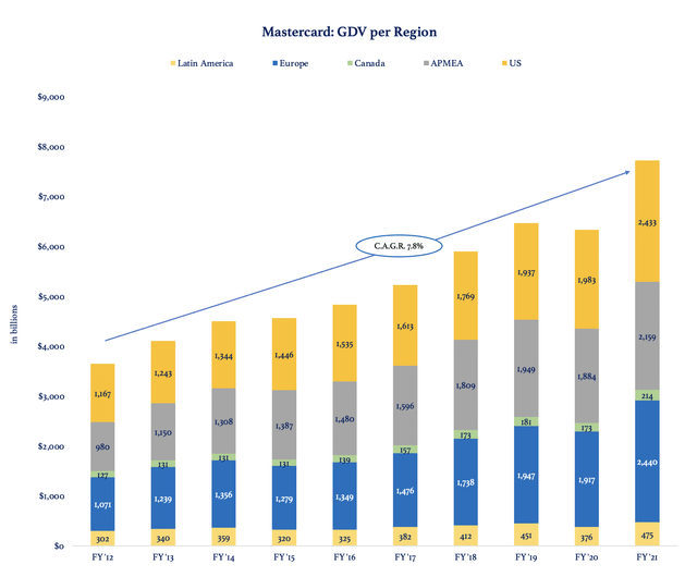 Mastercard - Payment Volumes