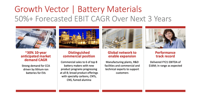Cabot Growth Battery Material