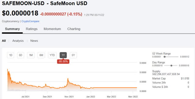 Seeking Alpha SafeMoon 1-year price chart