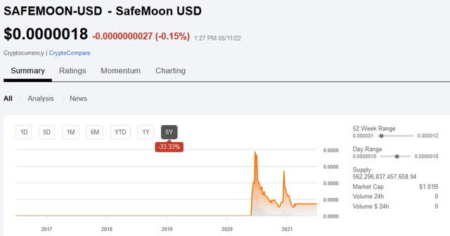 Seeking Alpha SafeMoon 5-year price chart
