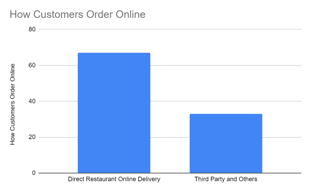 How Customers Order Online