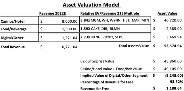 valuation of each of czrs business segments