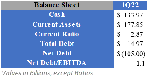 Balance sheet highlights of Alphabet