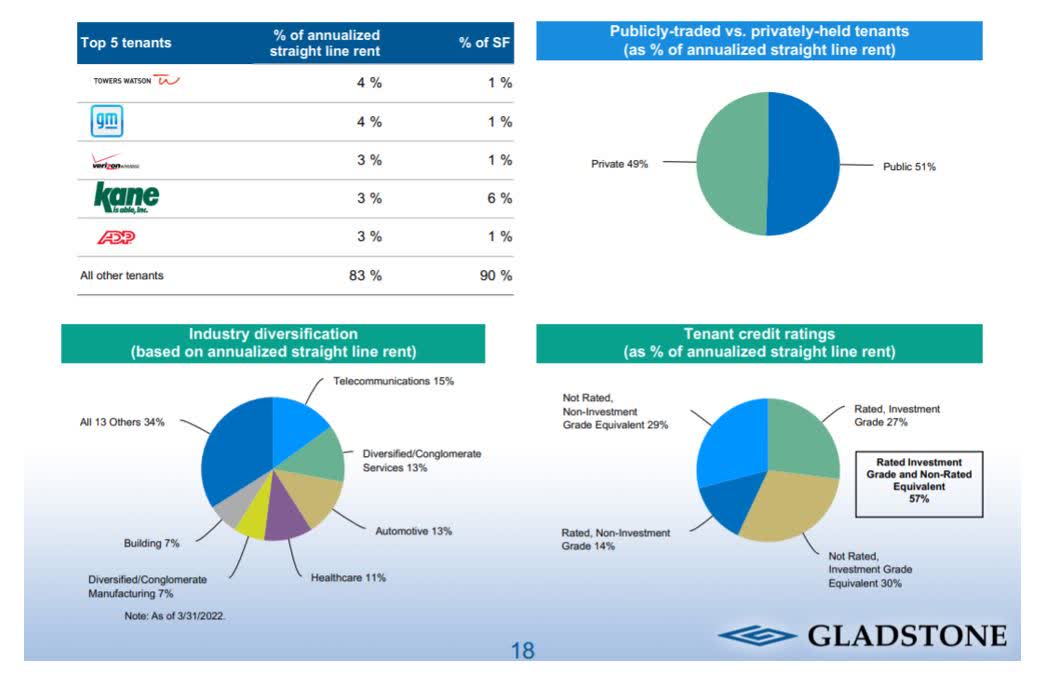 Gladstone Commercial Buy This 7.8 Yielding Trust Seeking Alpha