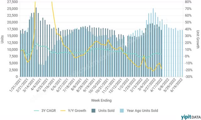 graph; CarMax Weekly Sales