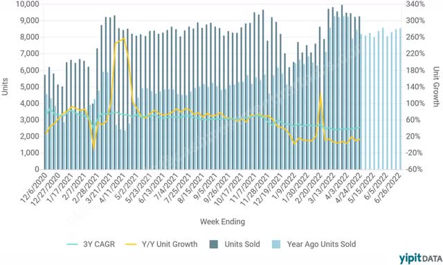 graph: Carvana Weekly Sales