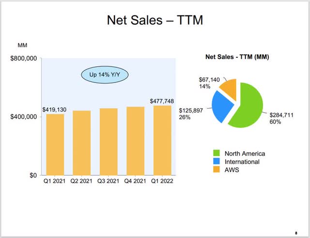Amazon 1Q TTM sales growth