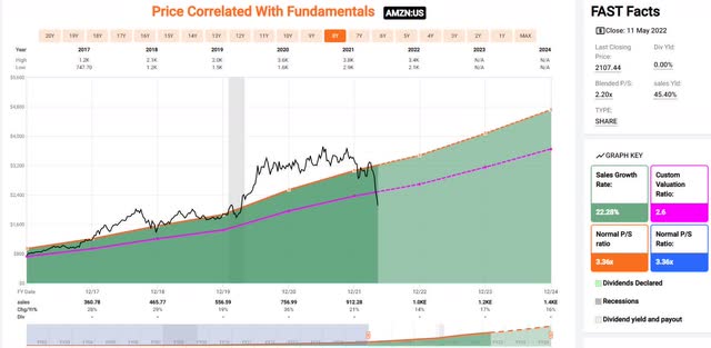 Amazon P/S historical valuation