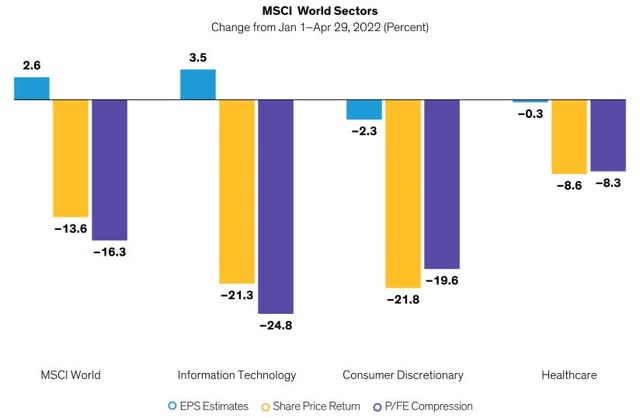 Shares Falling Across MSCI World Sector Indices