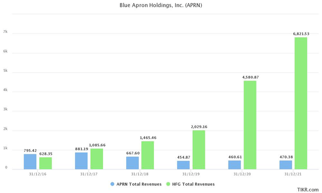 HelloFresh vs Blue Apron-inkomsten