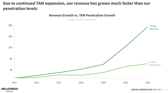 HelloFresh revenue growth vs TAM penetration growth