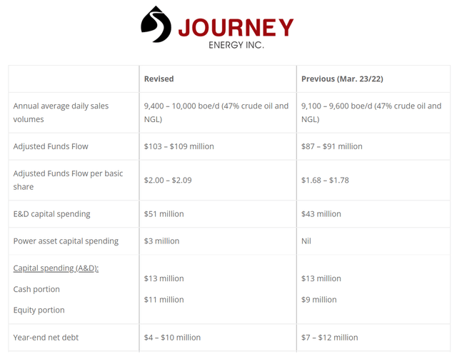 journey updated production and cash flow guidance q1 2022