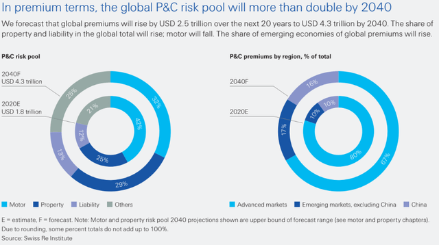 Premium Growth to 2040 Charts