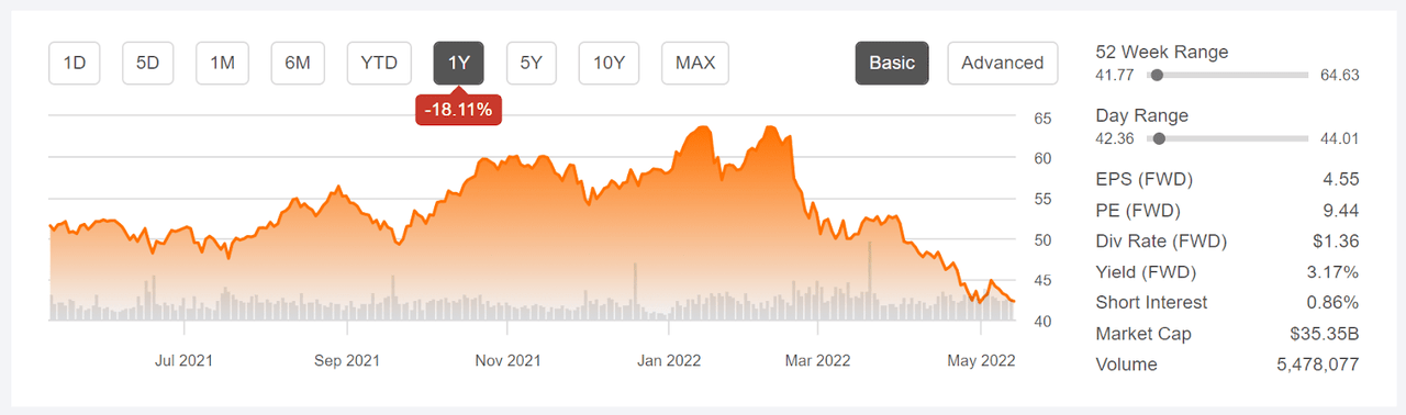 price chart