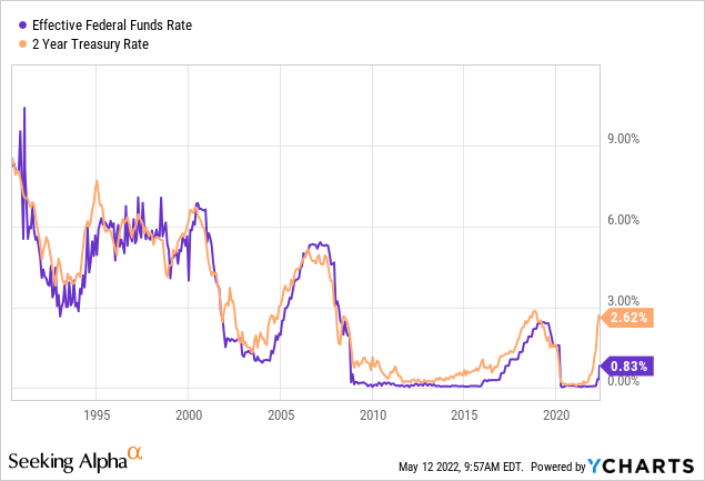 Effective Federal Funds Rate and 2 Year Treasury Rate