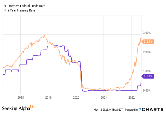 Effective Federal Funds Rate and Two Year Treasury Rate