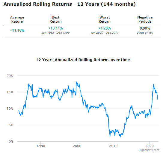 Annualized returns 12 years