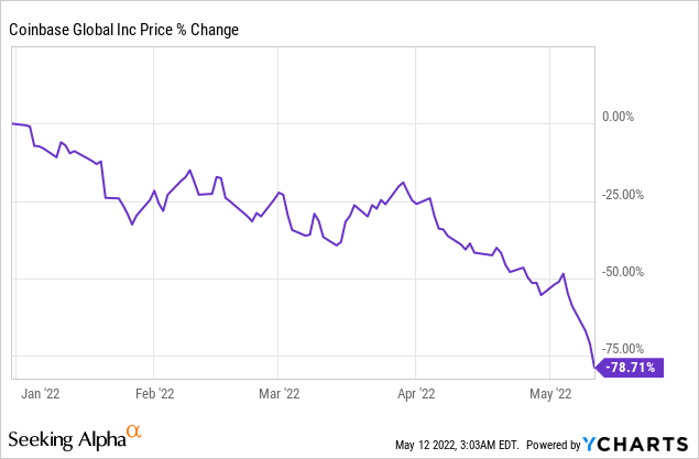 COIN price % change 