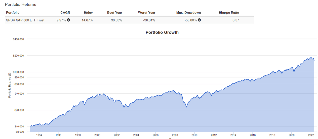 S&P 500 portfolio