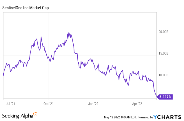 SentinelOne Stock: Potential Acquisition Target (NYSE:S) | Seeking Alpha