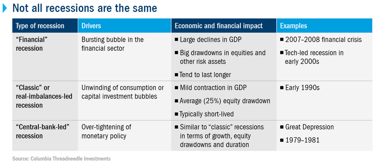 Table describing the type of recession, drivers, economic and financial impact of past economic recessions.  “Financial” recessions are caused by the bursting of a bubble in the financial sector, leading to sharp declines in GDP and significant declines in stocks and other risky assets;  “Classic” recessions are caused by the unwinding of consumption or capital investment bubbles, are generally short-lived and lead to a slight contraction in GDP and an average drop (25%) in equity;  “Central bank led” recessions are caused by excessive monetary policy tightening and have a similar impact on GDP and stocks.