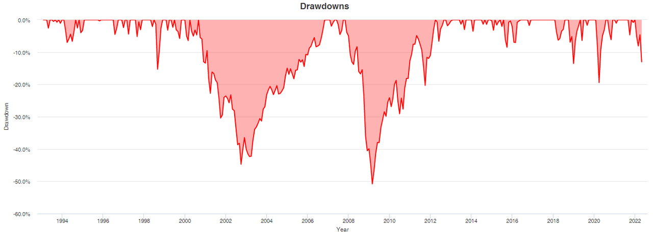 S&P 500 portfolio drawdowns