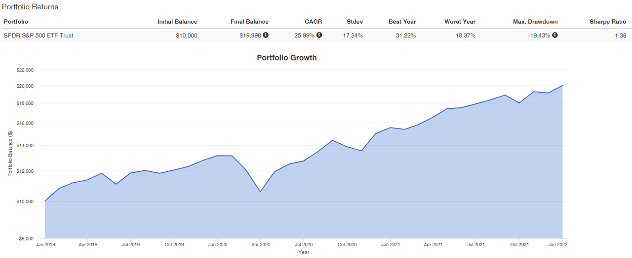 S&P 500 portfolio growth