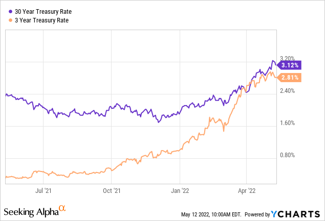 30-year Treasury Rate and 3-year Treasury rate