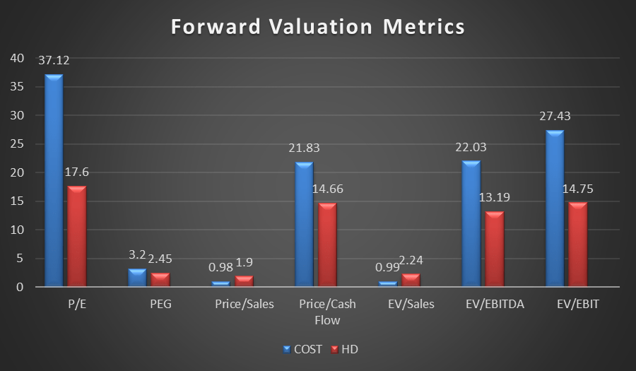 Valuation metrics