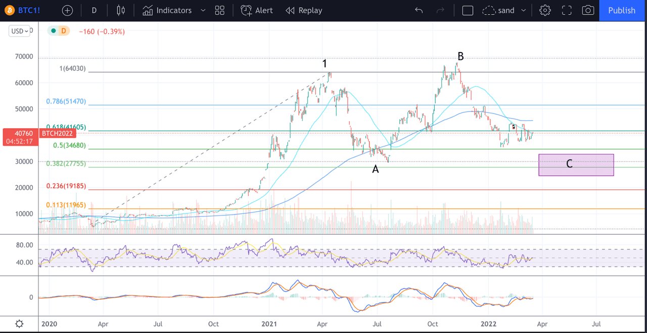 BTC long-term chart