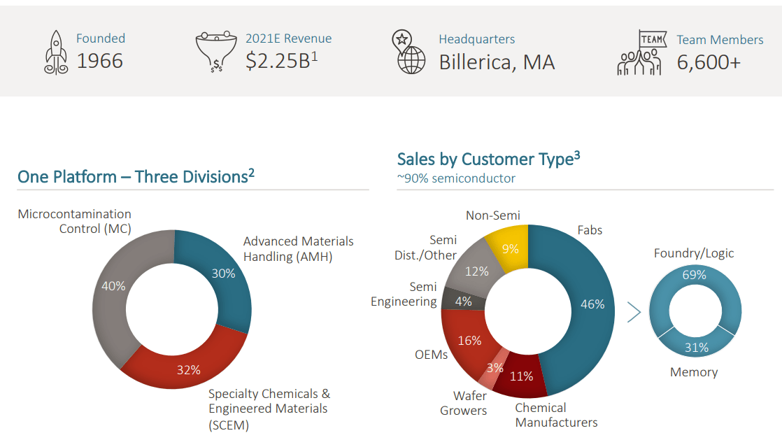 Entegris Stock Beneficial 2022 Guidance, Undervalued Seeking Alpha