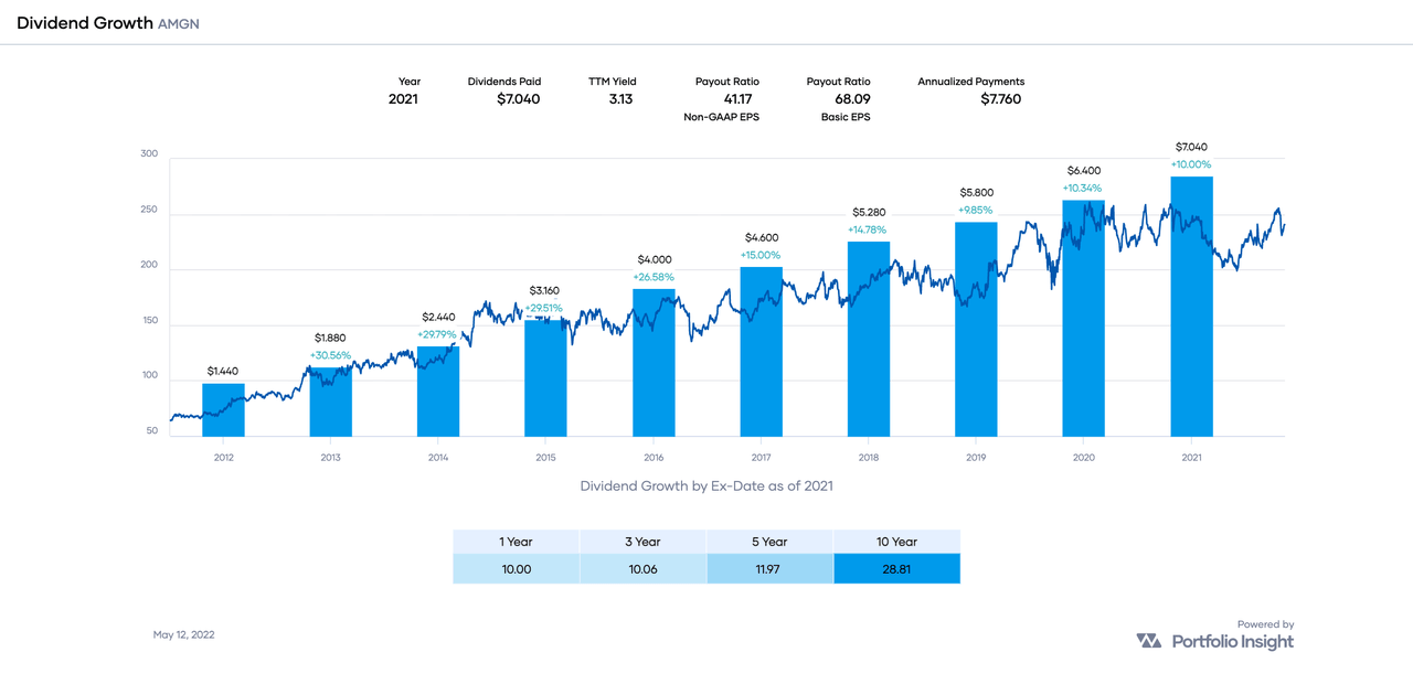 Chart of dividend growth history of AMGN over the past decade