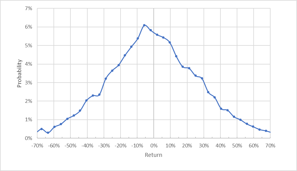 market-implied outlook
