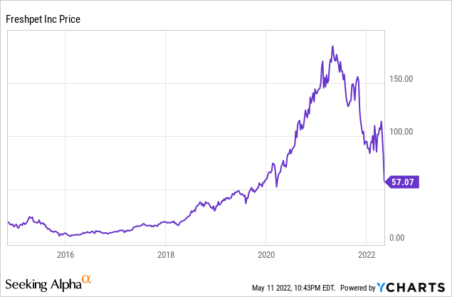 Freshpet (FRPT) Has Potential, But Also Significant Risks | Seeking Alpha