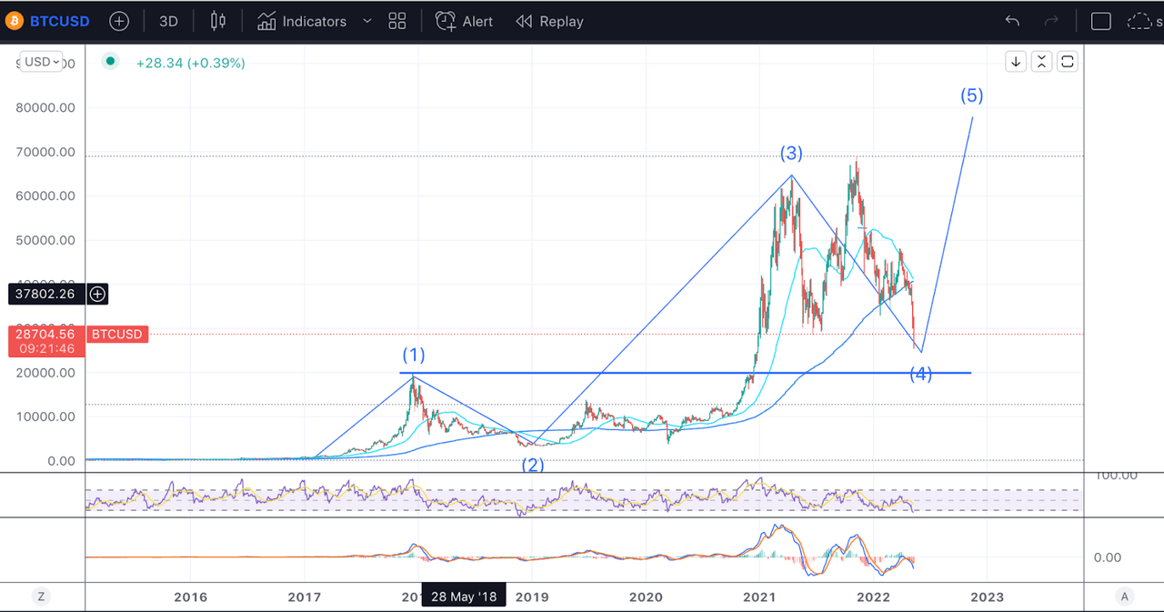 BTC Long-term support