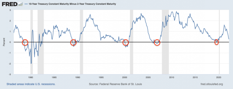 a chart showing the slope of the US yield curve and US recessions