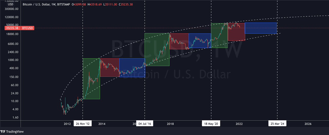 BTC Cycle Chart