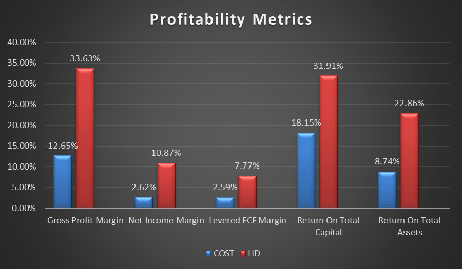 Profitability Metrics